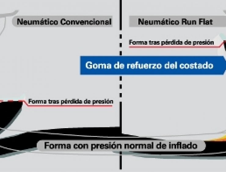 ¿Qué son los neumáticos Run Flat?